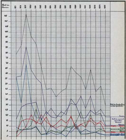 Uebersicht über die Zahl der ... from