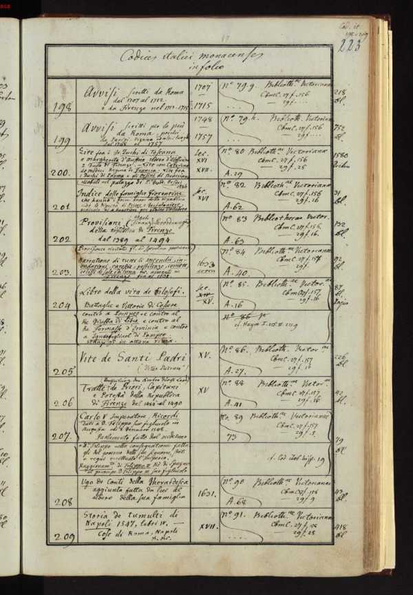 Cod.ital.  198, 199, 200, ... uit