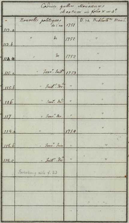 Cod.gall. 113 a, 113 b, ... da