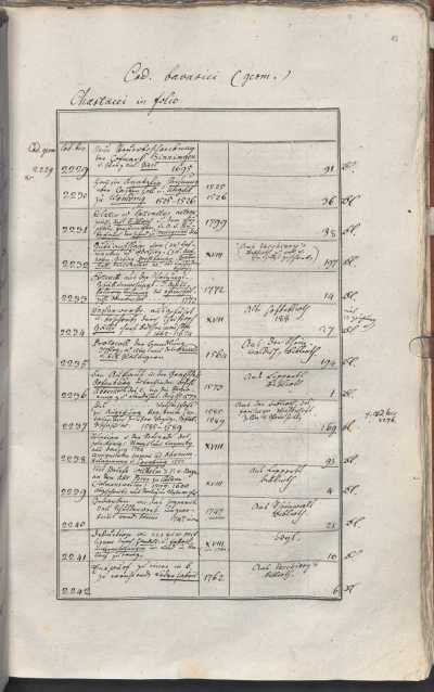 Cgm 2229, 2230, 2231, 2232, ... din